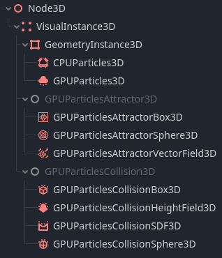 Eine Liste von Nodes, die sich auf 3D-Partikel beziehen