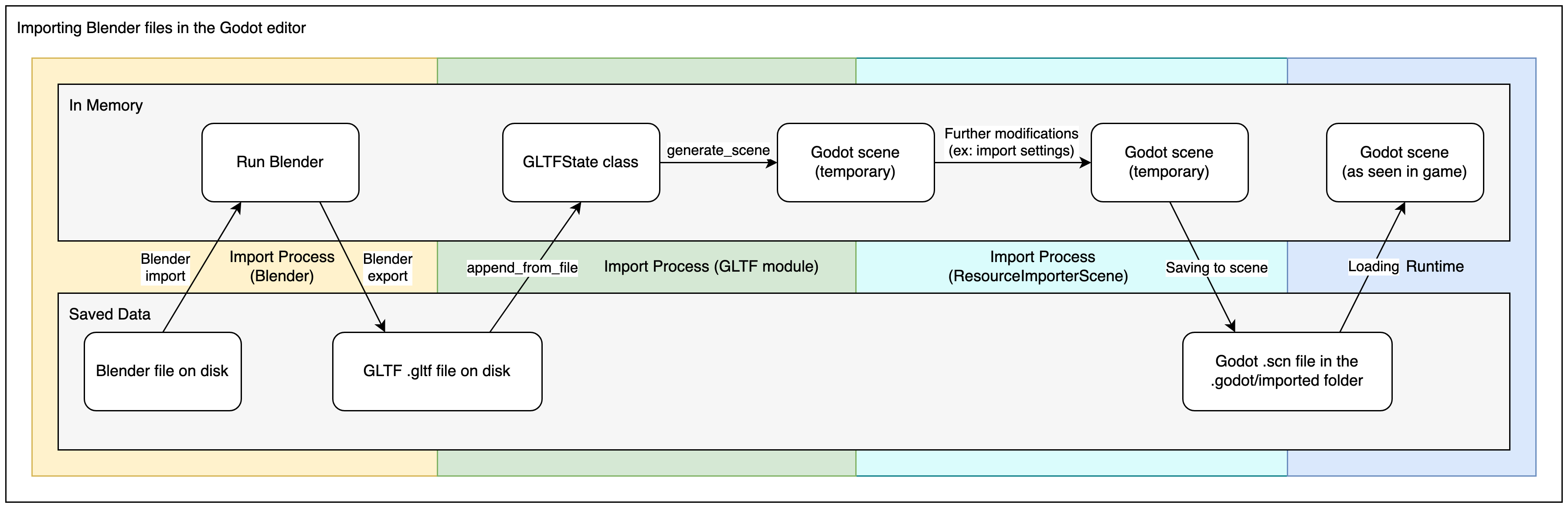Diagramm zur Erläuterung des Importprozesses für Blender-Dateien in Godot