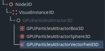 Particule de champ de vecteur d'attracteur