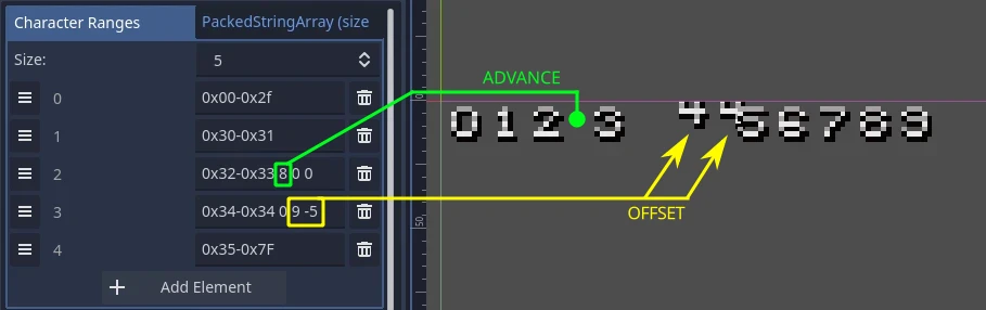Diagramma che mostra i valori di avanzamento e scostamento utilizzati negli intervalli di caratteri.