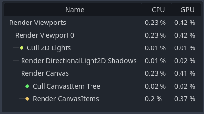ビジュアルプロファイラーで2Dシーンを測定した結果の例