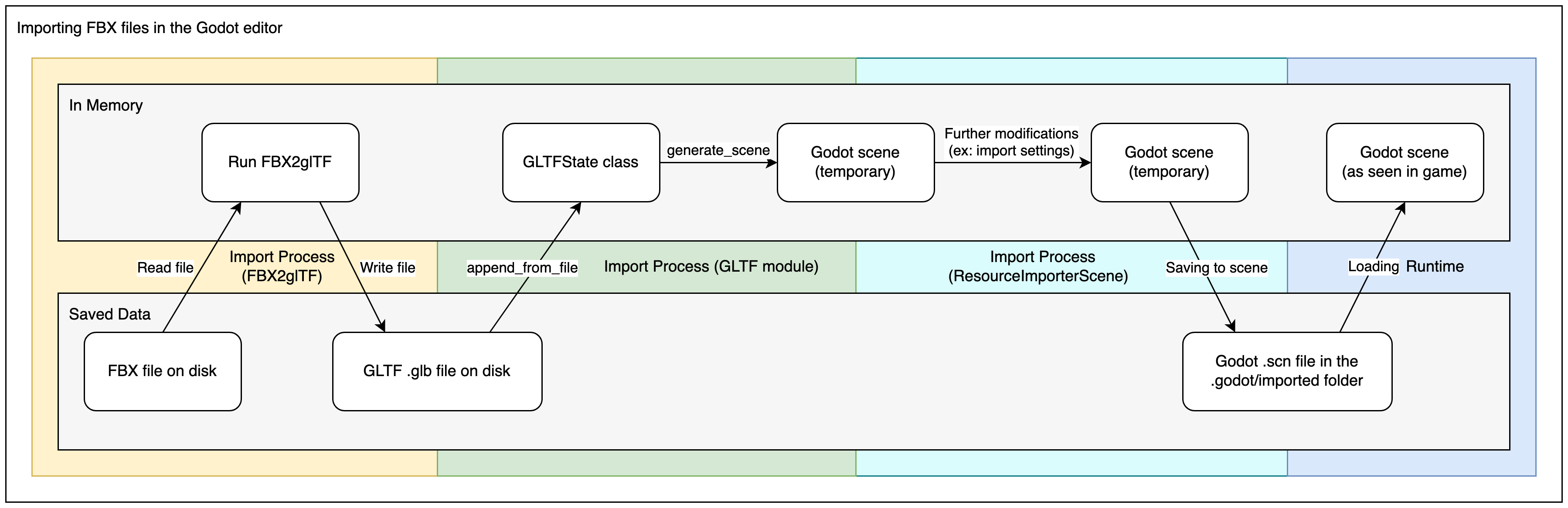FBX2glTF 経由で Godot にFBXファイルをインポートするプロセスを説明する図