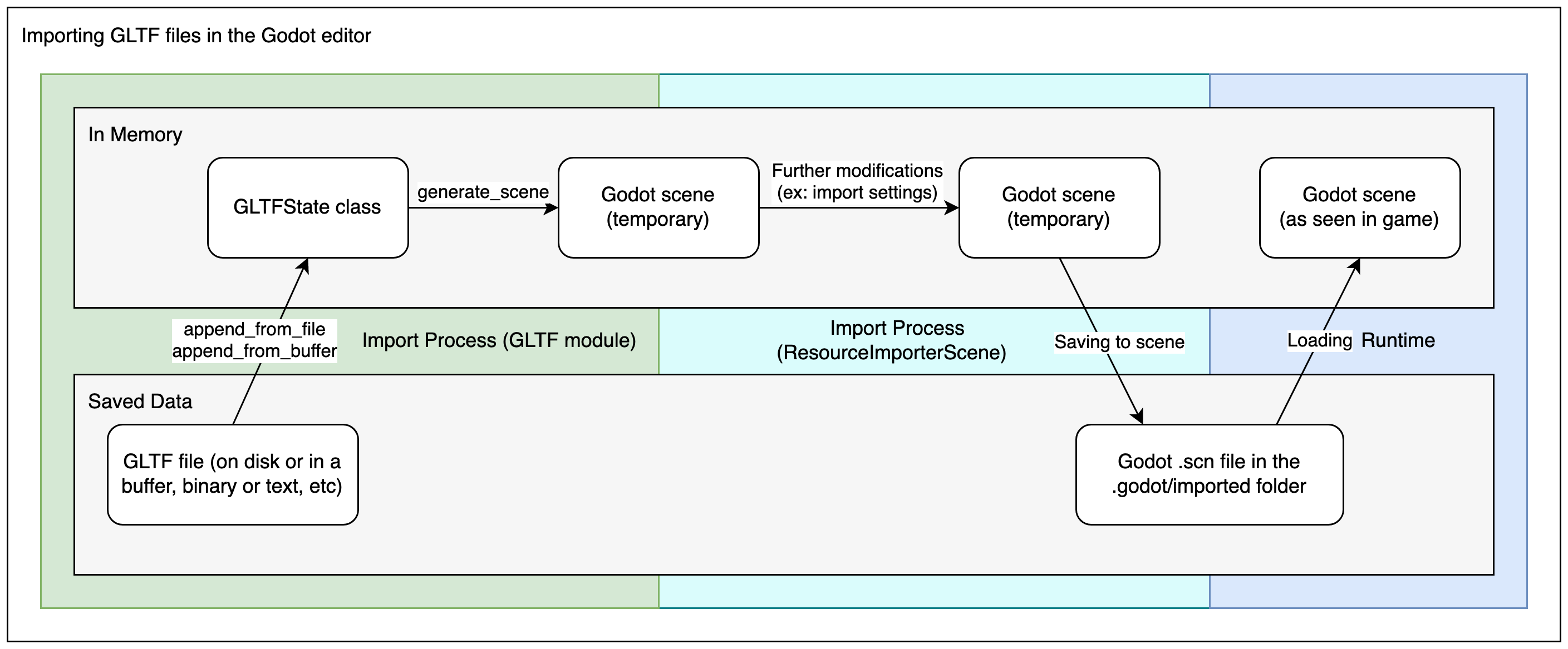 Godot での glTF ファイルのエディターインポートプロセスを説明する図