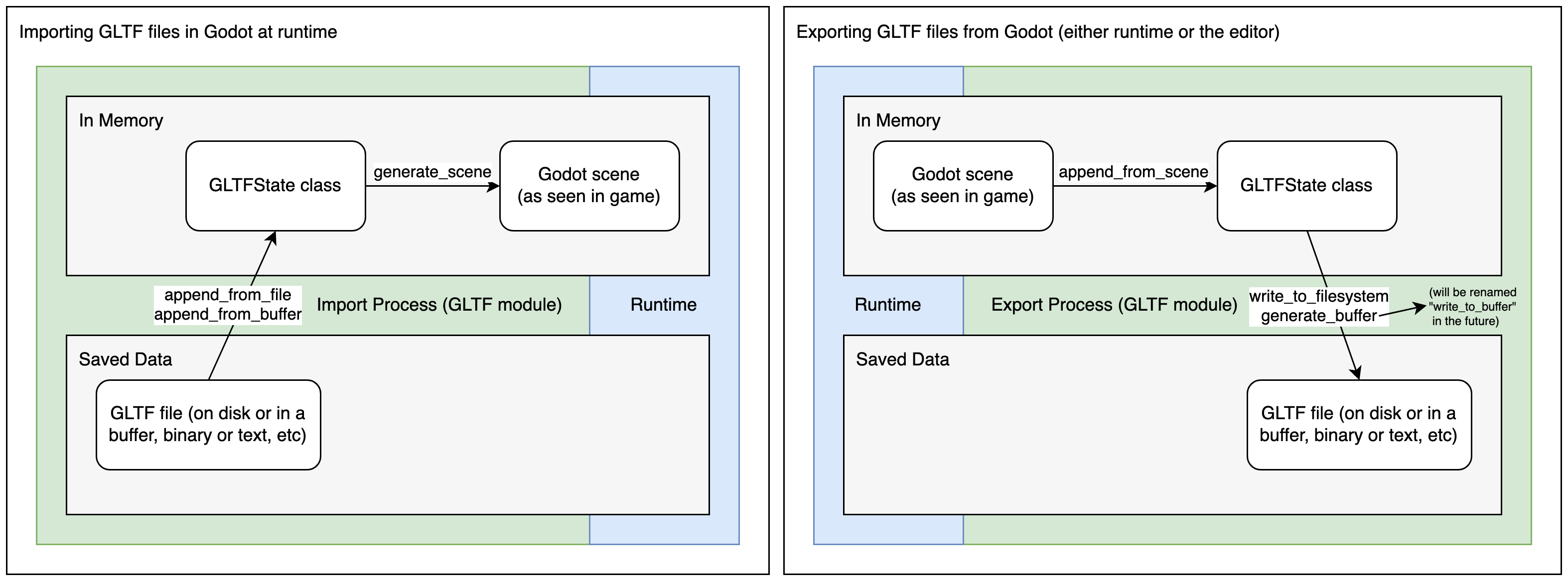 Godot での glTF ファイルの実行時のインポートおよびエクスポートプロセスを説明する図