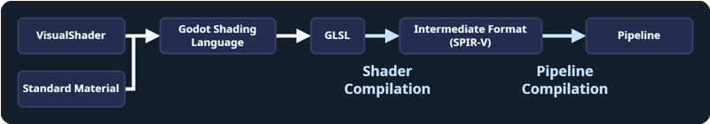 シェーダーのコンパイルプロセス全体を示すフローチャート: VisualShader, Standard Material → Godot Shading Language → GLSL → 中間形式 (SPIR-V) → パイプライン。シェーダーのコンパイルは GLSL から中間形式への変換処理です。そしてパイプラインのコンパイルは中間形式からパイプラインへの変換処理です。