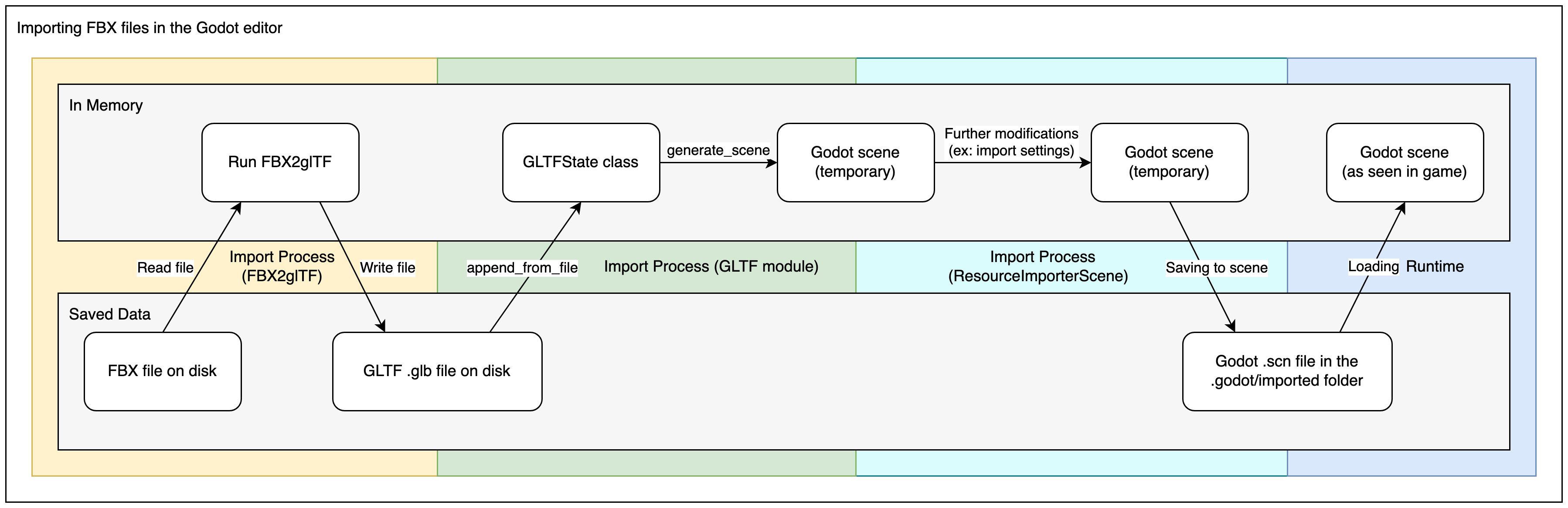 Diagram explaining the import process for FBX files in Godot