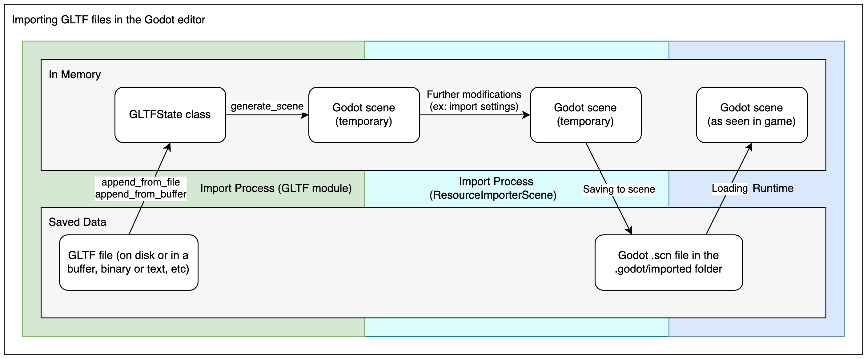 Diagram explaining the editor import process for glTF files in Godot