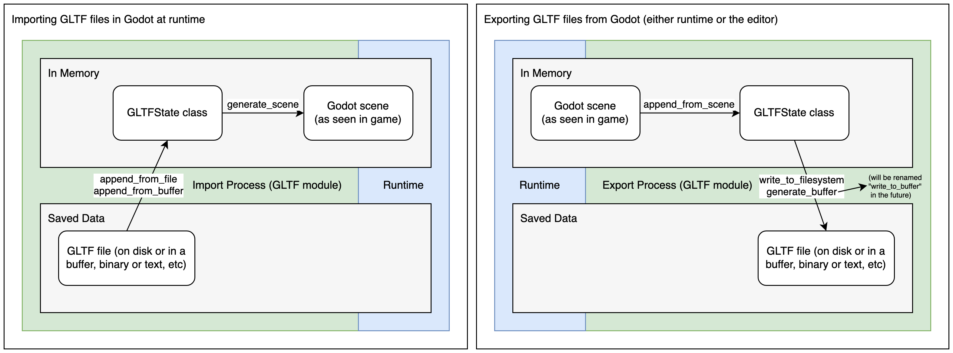 Diagram explaining the runtime import and export process for glTF files in Godot