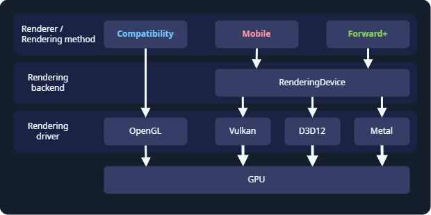 算繪層級示意圖。相容性算繪器運行於 OpenGL 驅動程式。 Forward+ 和 Mobile 算繪器則運行於 RenderingDevice，可使用 Vulkan、Direct3D 12 或 Metal 作為繪圖驅動。
